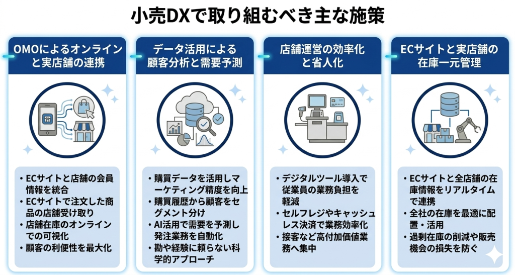 小売DXで取り組むべき主な施策のイメージ