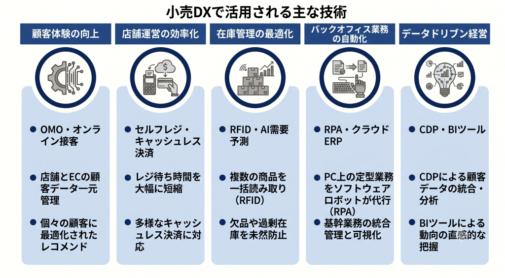小売DXで活用される主な技術のイメージ