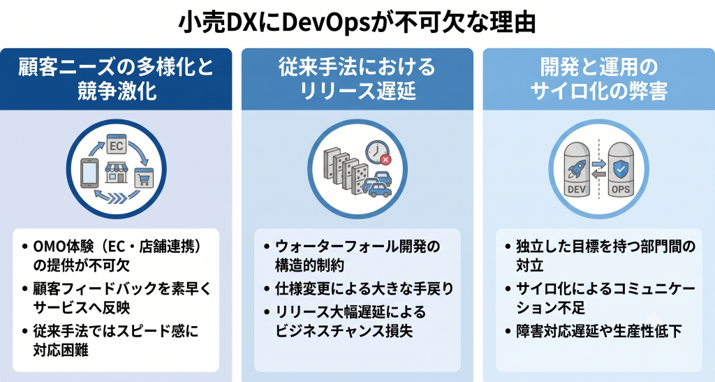 小売DXにDevOpsが不可欠な理由のイメージ
