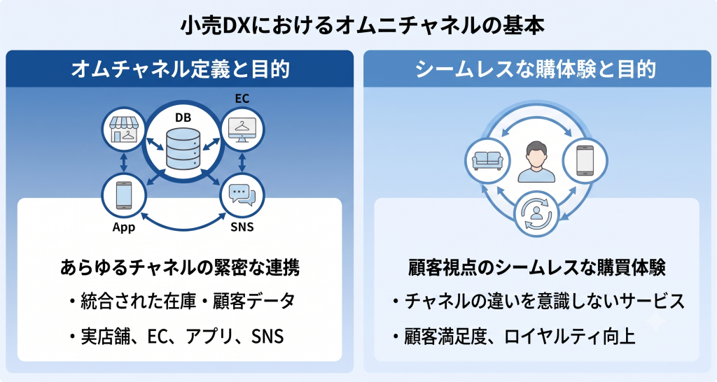 小売DXにおけるオムニチャネルの基本のイメージ