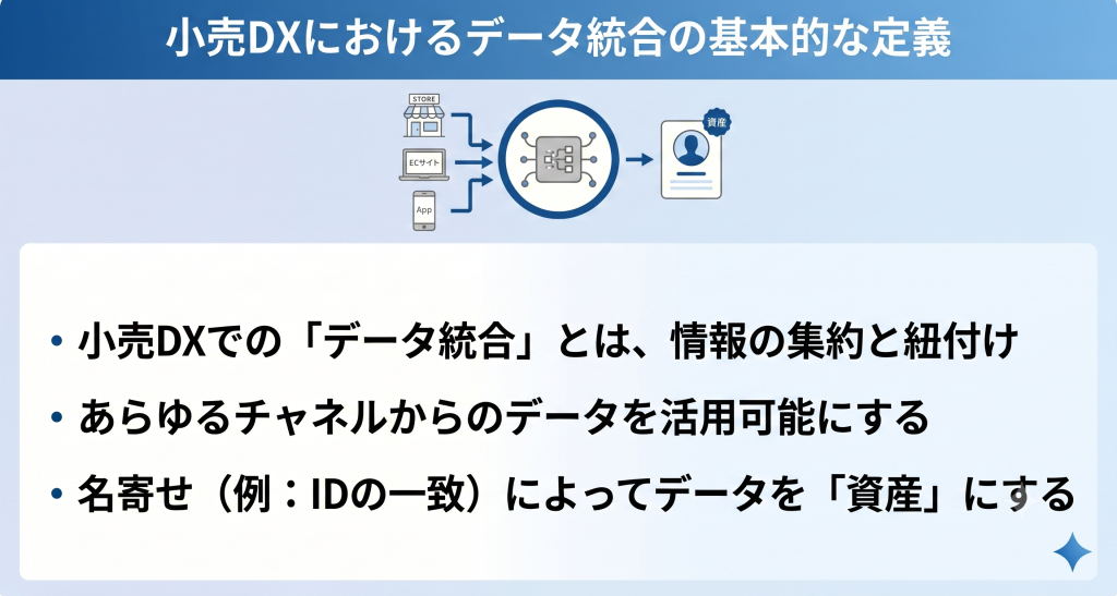小売DXにおけるデータ統合の基本的な定義のイメージ
