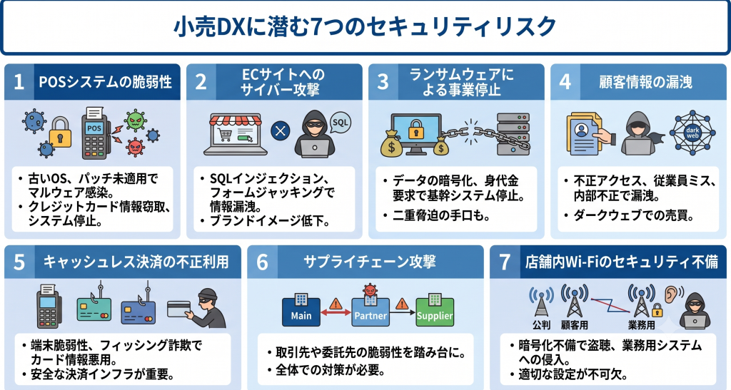 小売DXに潜む7つのセキュリティリスクのイメージ