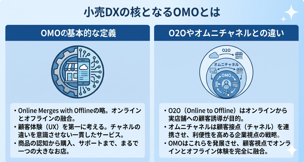 小売DXの核となるOMOとはを表したイメージ