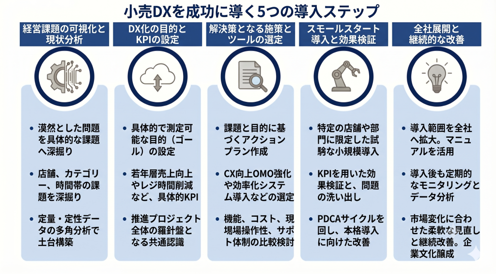 小売DXを成功に導く5つの導入ステップのイメージ