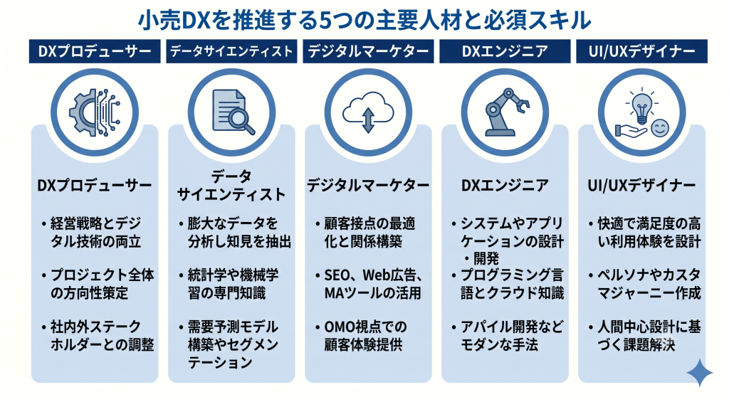 小売DXを推進する5つの主要人材と必須スキルのイメージ