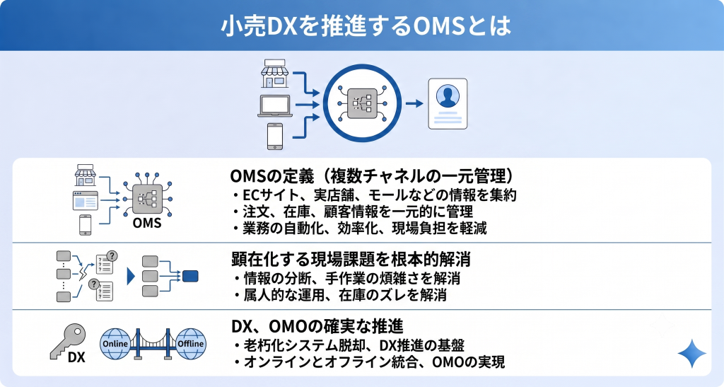 小売DXを推進するOMSとはを表したイメージ
