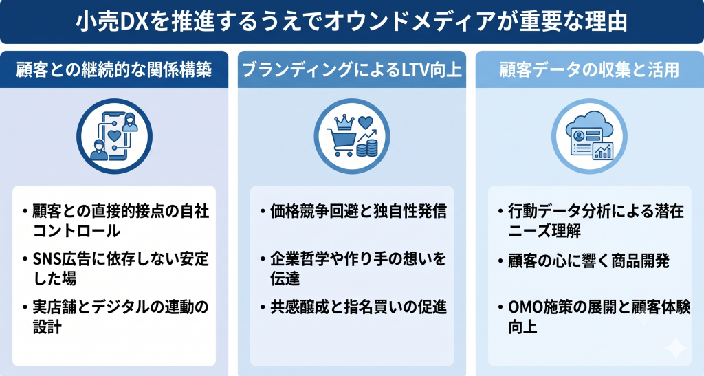 小売DXを推進するうえでオウンドメディアが重要な理由を表したイメージ