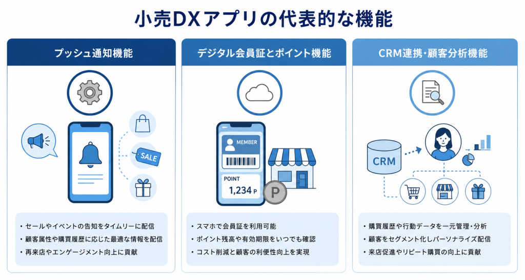 小売DXアプリの代表的な機能を表したイメージ