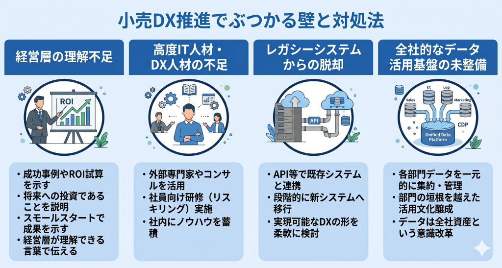 小売DX推進でぶつかる壁と対処法のイメージ
