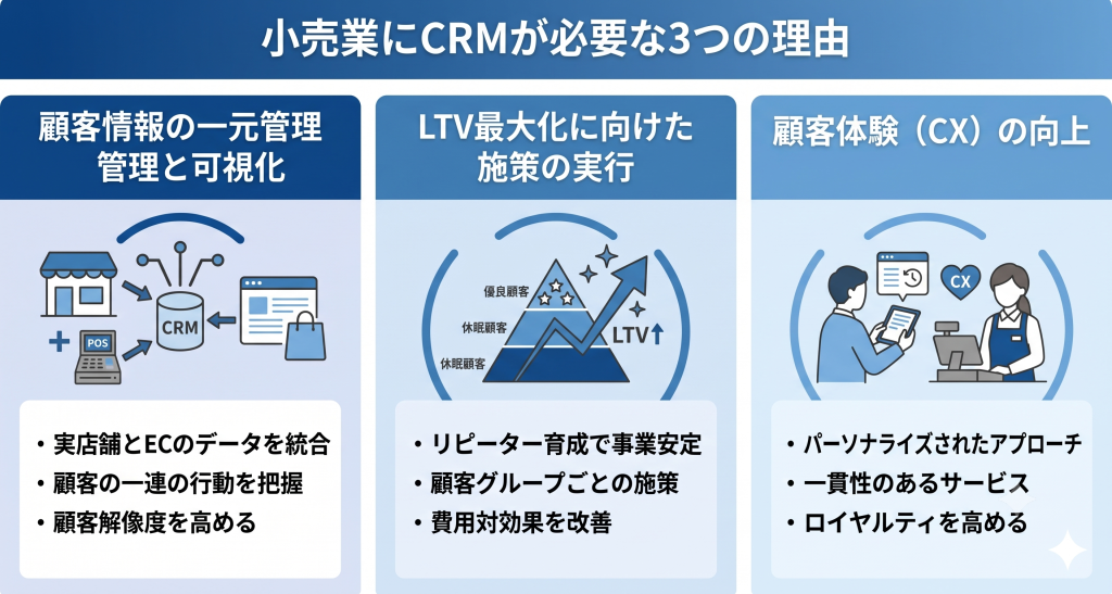 小売業にCRMが必要な様子のイメージ