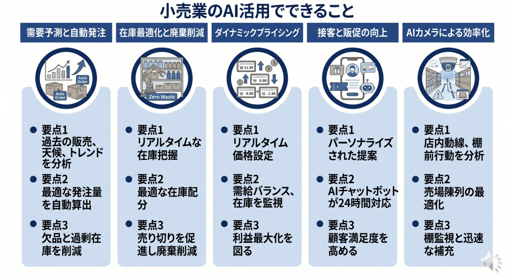 小売業におけるAI活用のイメージ