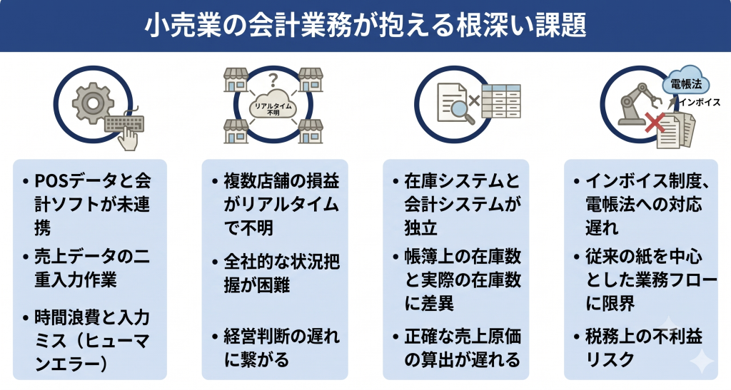 小売業の会計業務が抱える根深い課題のイメージ