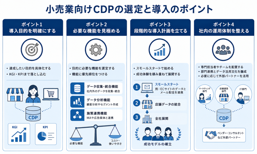 小売業向けCDPの選定と導入のポイントを表したイメージ