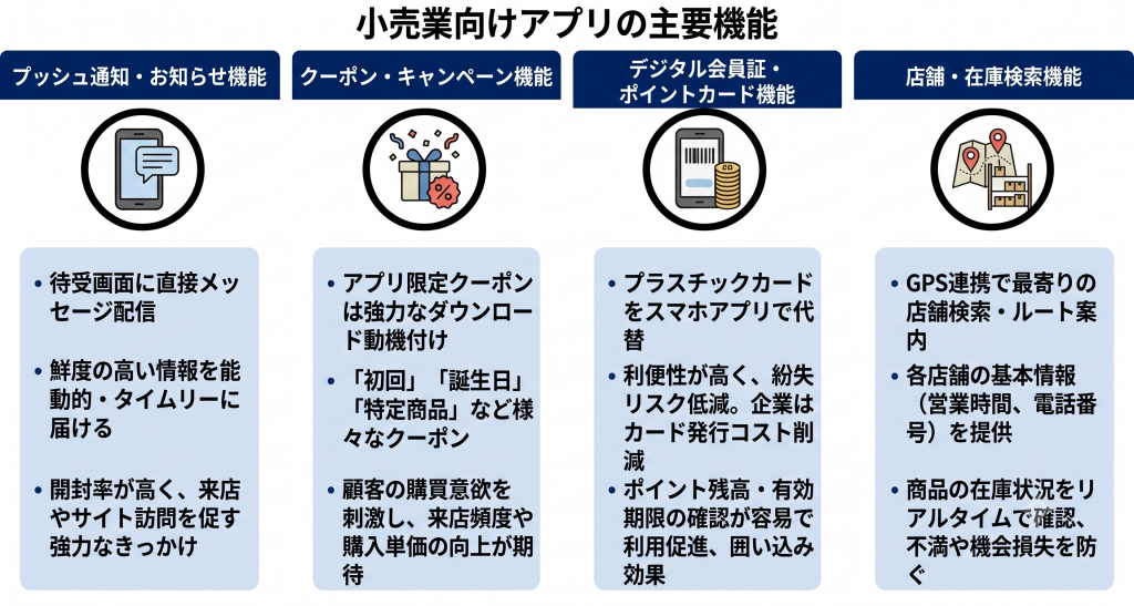 小売業向けアプリの主要機能のイメージ