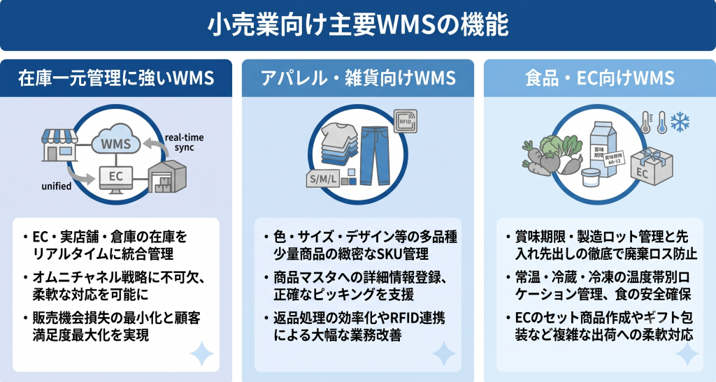小売業向け主要WMSの機能のイメージ