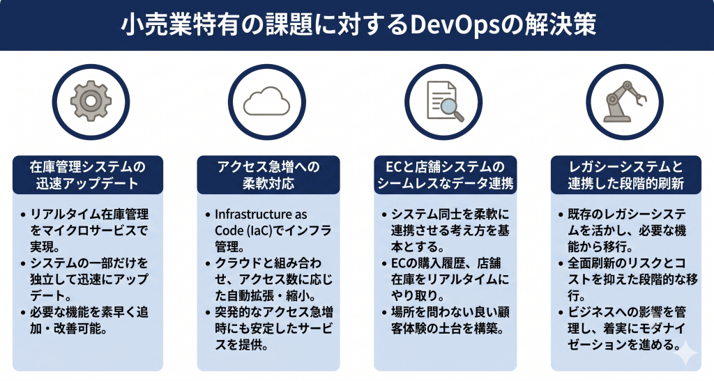 小売業特有の課題に対するDevOpsの解決策のイメージ