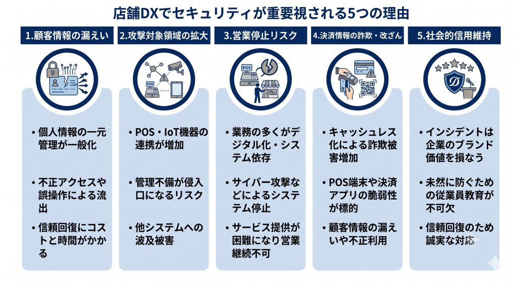 店舗DXでセキュリティが重要視される5つの理由を表したイメージ