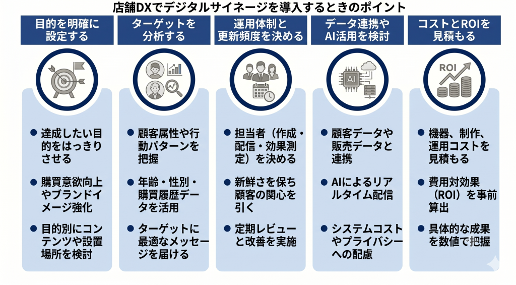 店舗DXでデジタルサイネージを導入するときのポイントのイメージ