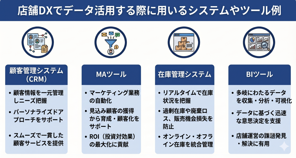 店舗DXでデータ活用する際に用いるシステムやツール例のイメージ