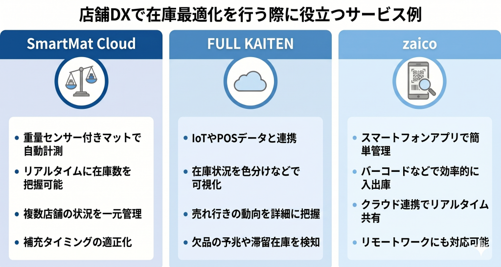 店舗DXで在庫最適化を行う際に役立つサービスのイメージ