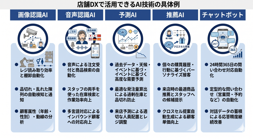 店舗DXで活用できるAI技術の具体例のイメージ