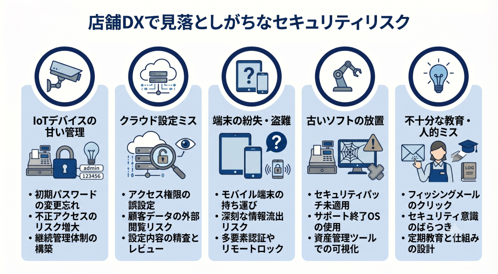 店舗DXで見落としがちなセキュリティリスクのイメージ