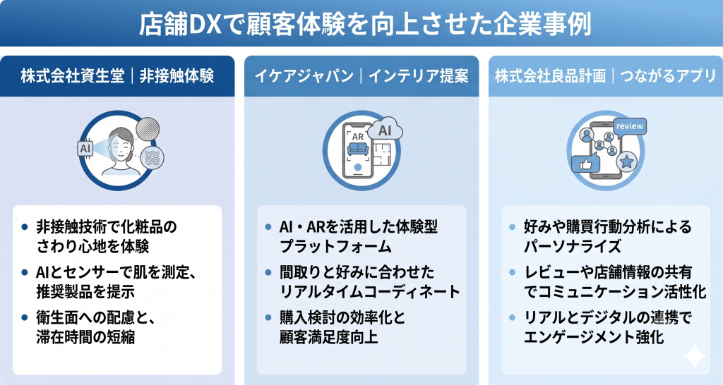 店舗DX推進により顧客体験向上を目指すイメージ