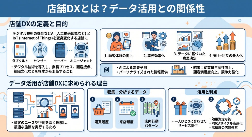 店舗DXとは？データ活用との関係性を表しているイメージ