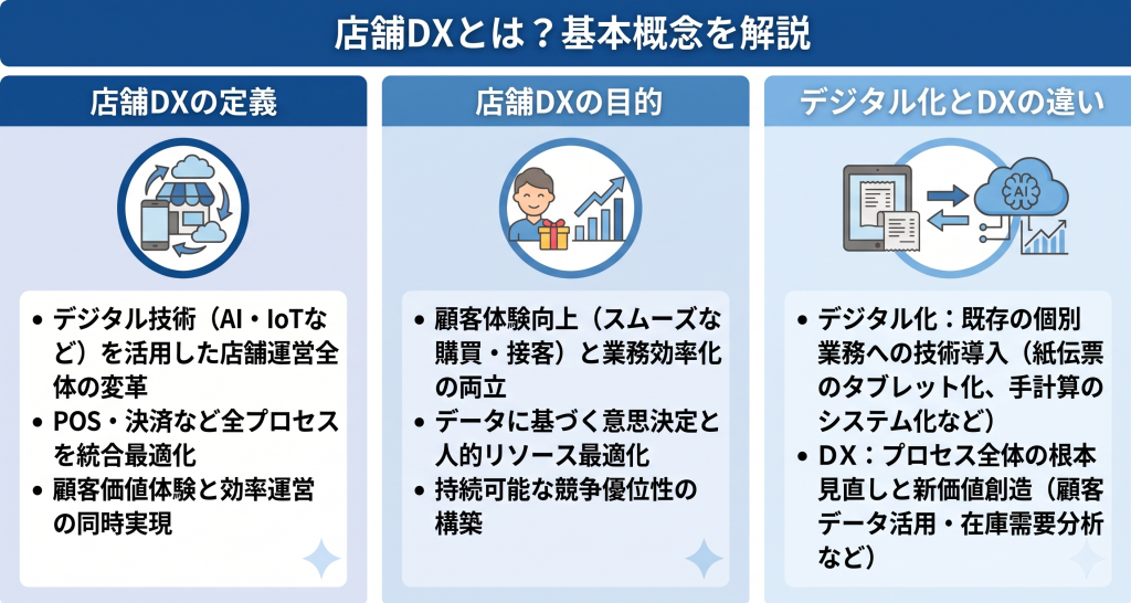 店舗DXの基本概念のイメージ