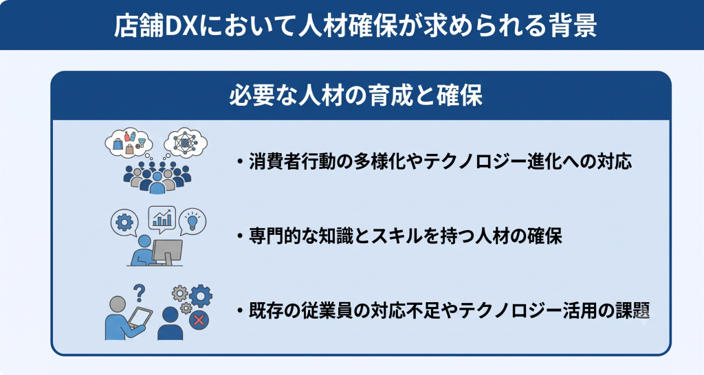 店舗DXにおいて人材確保が求められる背景のイメージ