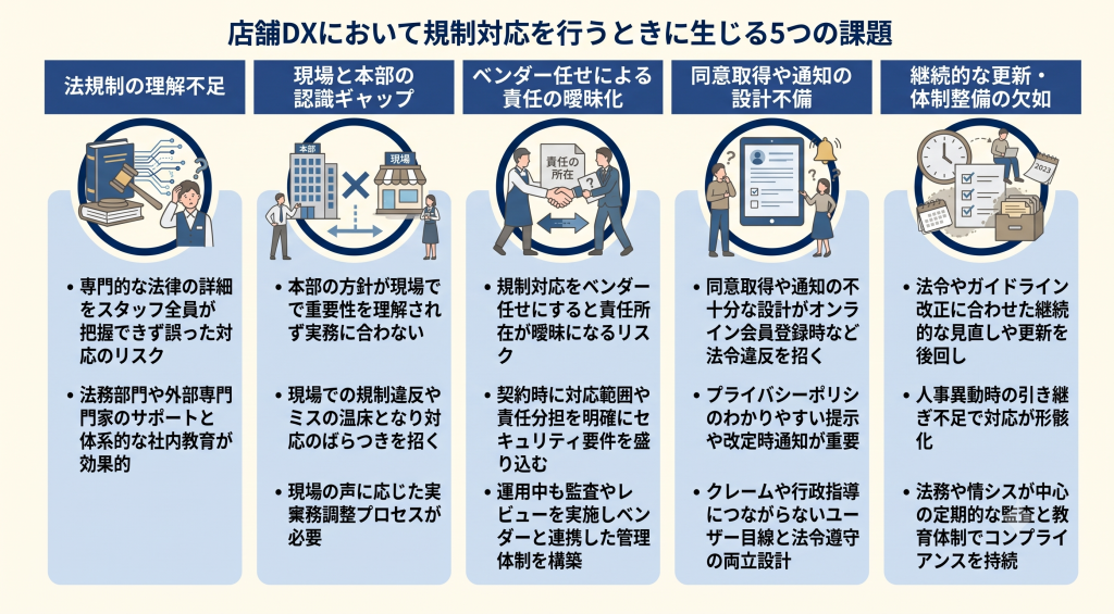 店舗DXにおいて規制対応を行うときに生じる5つの課題のイメージ