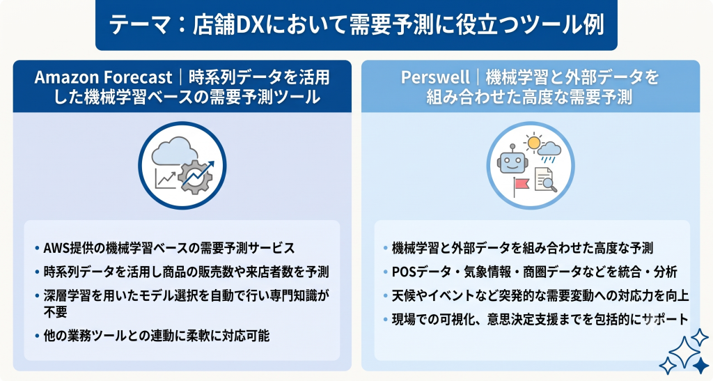 店舗DXにおいて需要予測に役立つツール例のイメージ