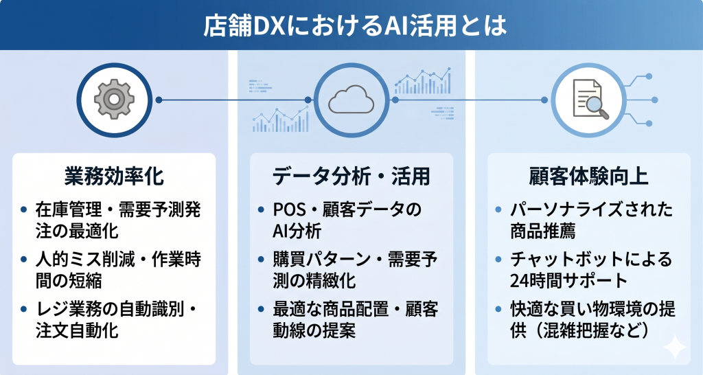 店舗DXにおけるAI活用とはのイメージ