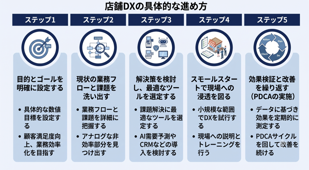 店舗DXの具体的な進め方のイメージ