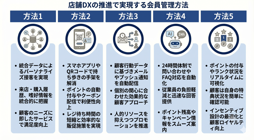 店舗DXの推進で実現する会員管理方法のイメージ