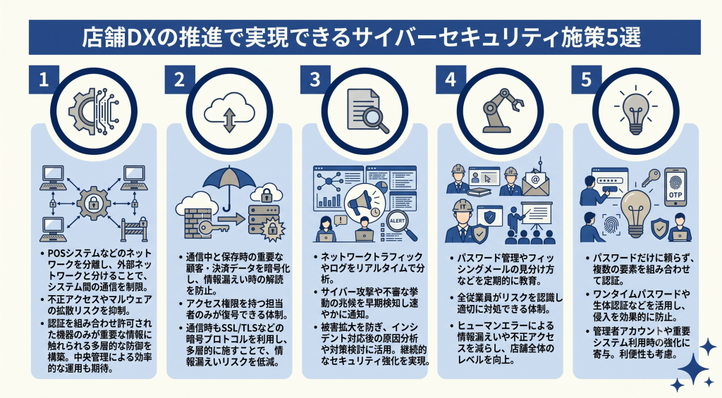 店舗DXの推進で実現できるサイバーセキュリティ施策5選のイメージ