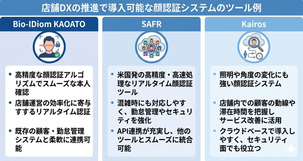 店舗DXの推進で導入可能な顔認証システムのツール例のイメージ