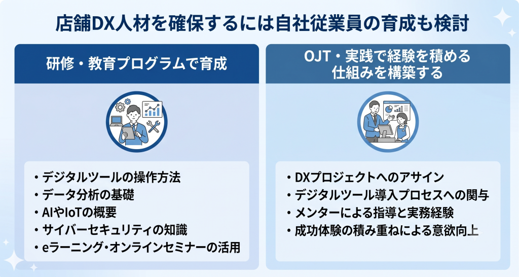 店舗DX人材確保のため自社従業員の育成を目指すイメージ
