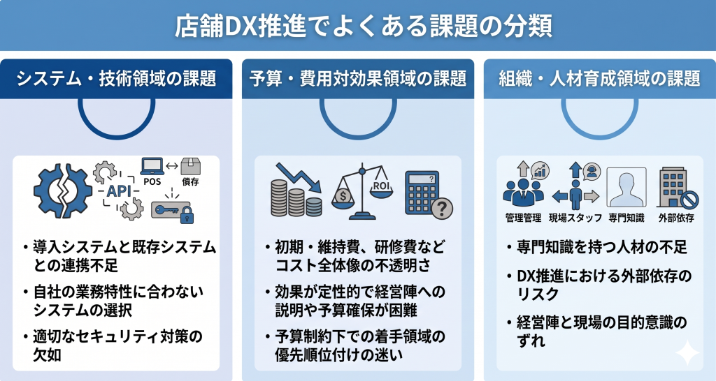 店舗DX推進による課題分類のイメージ