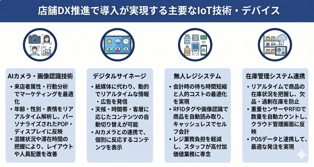 店舗DX推進で導入が実現する主要なIoT技術・デバイスのイメージ