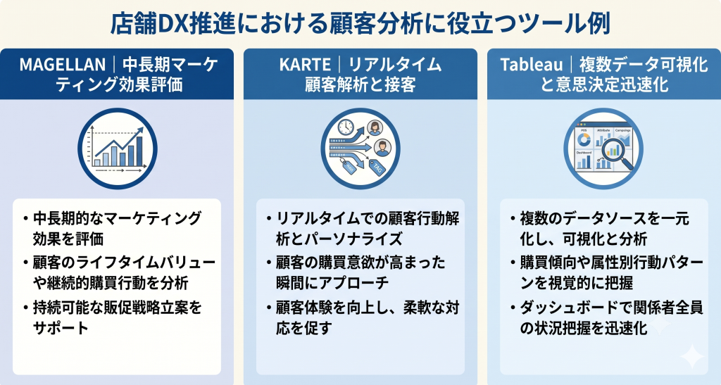 店舗DX推進における顧客分析に役立つツール例のイメージ