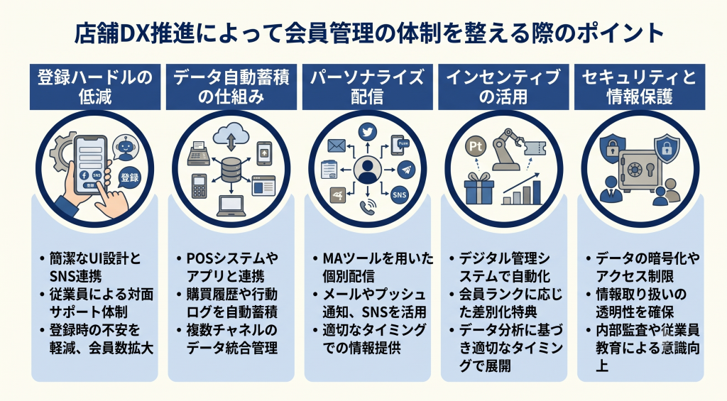 店舗DX推進によって会員管理の体制を整える際のポイントのイメージ