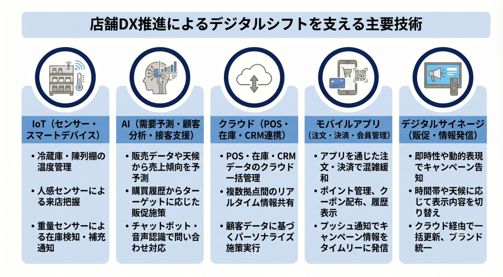 店舗DX推進によるデジタルシフトを支える主要技術のイメージ