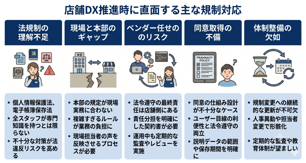 店舗DX推進時に直面する主な規制対応のイメージ