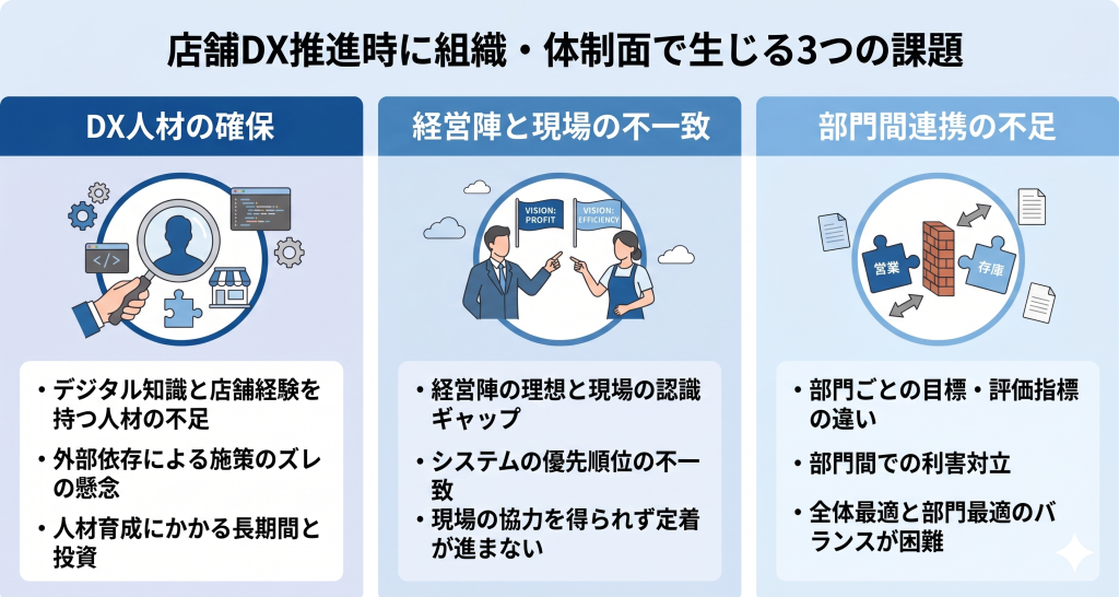 店舗DX推進時に生じる課題のイメージ