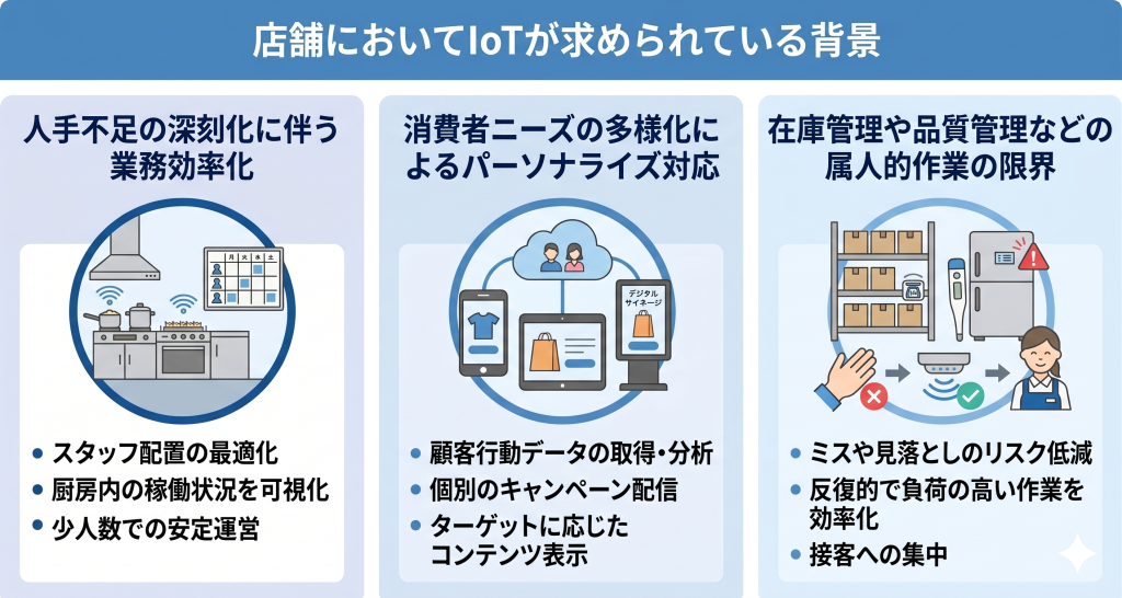 店舗においてIoTが求められている背景のイメージ