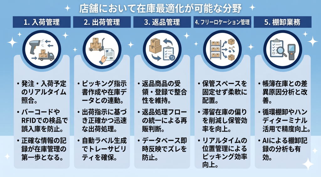 店舗における在庫最適化のイメージ
