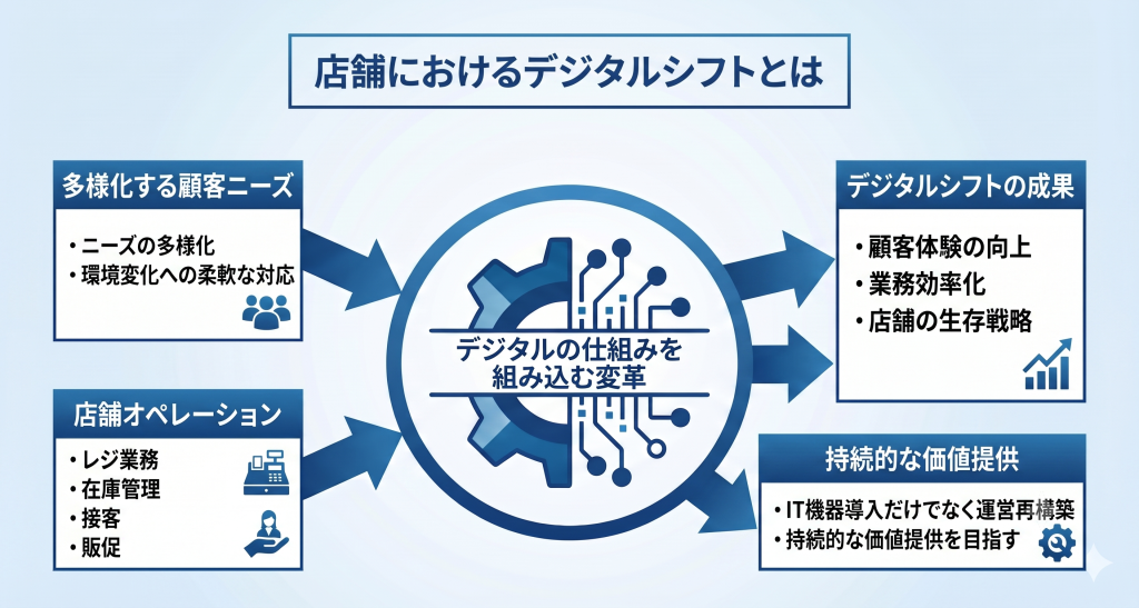 店舗におけるデジタルシフトとはを表したイメージ