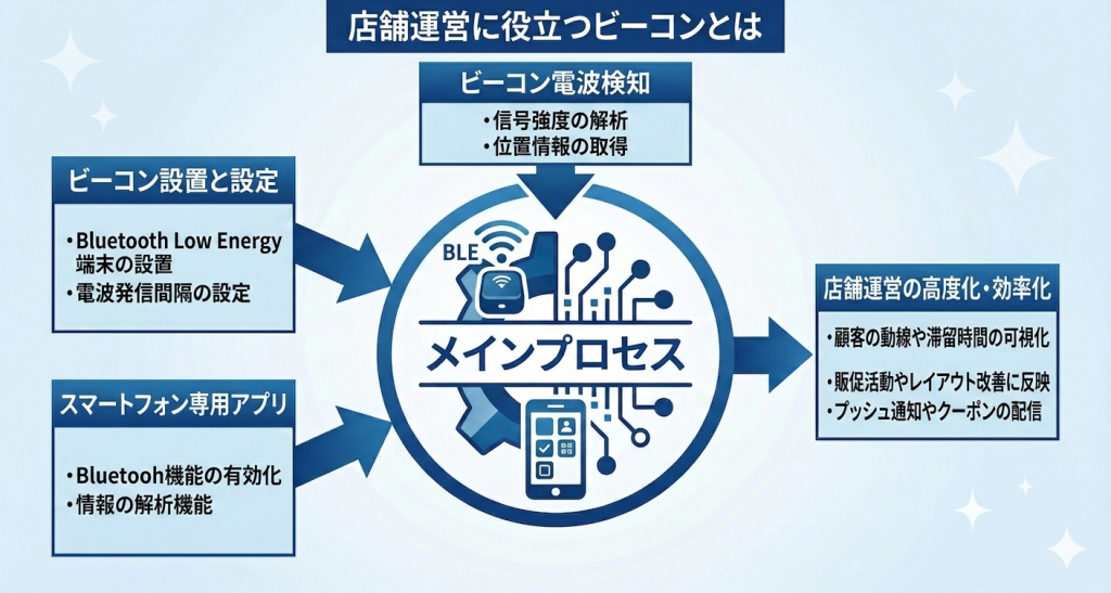 店舗運営に役立つビーコンのイメージ