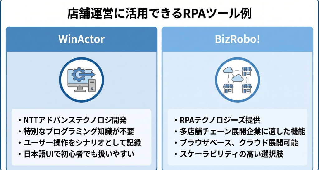 店舗運営に活用できるRPAツール例のイメージ